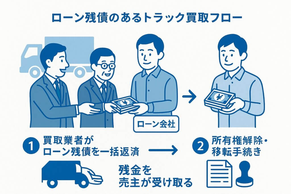 ローン残高のあるトラックを買い取ってもらうときのフロー